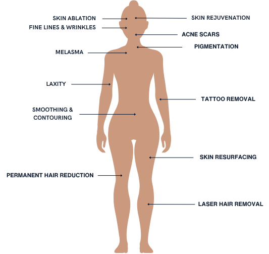 Body Features with Labels